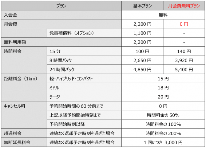 月会費無料プラン