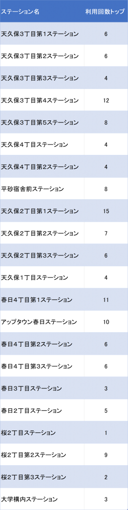 利用選手権_最終結果